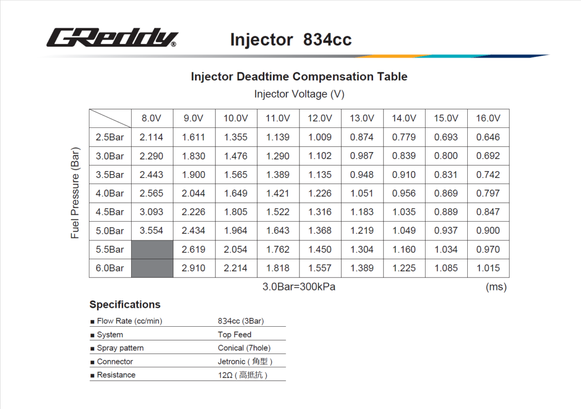 GREDDY FUEL INJECTOR KIT 1JZ-VVTi BLACK - (13913210 13913211)